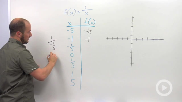 Graphing a Rational Expression