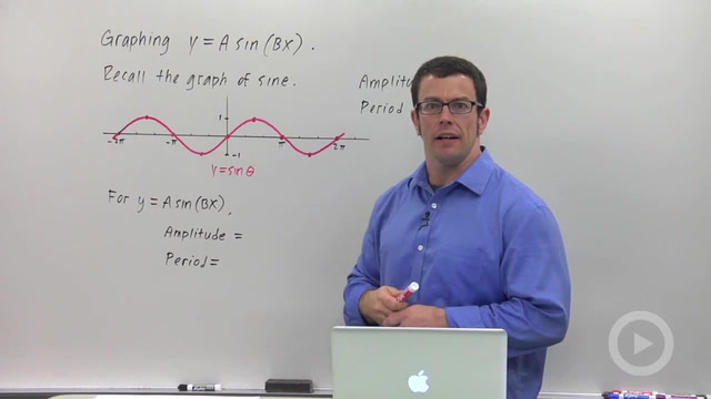 Transforming the Graphs of Sine and Cosine