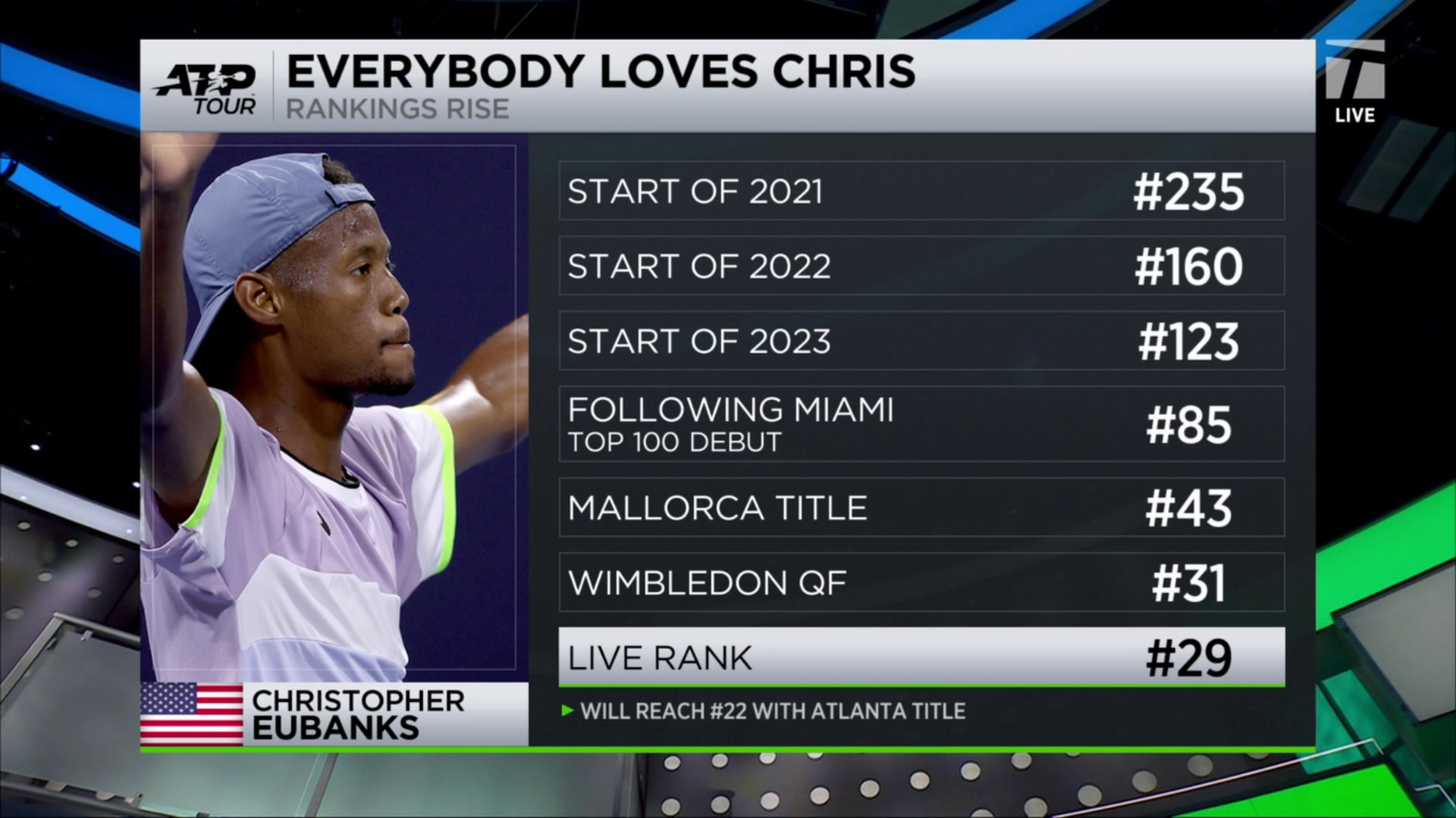 Chris Eubanks Vaulting Up Rankings Tennis Channel Live Tennis