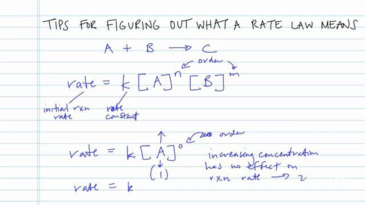 Tips for Figuring Out What a Rate Law Means - Concept