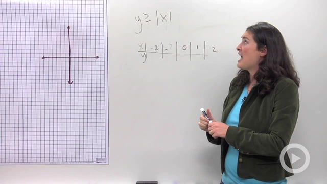 Absolute Value Inequality Graphs in Two Variables