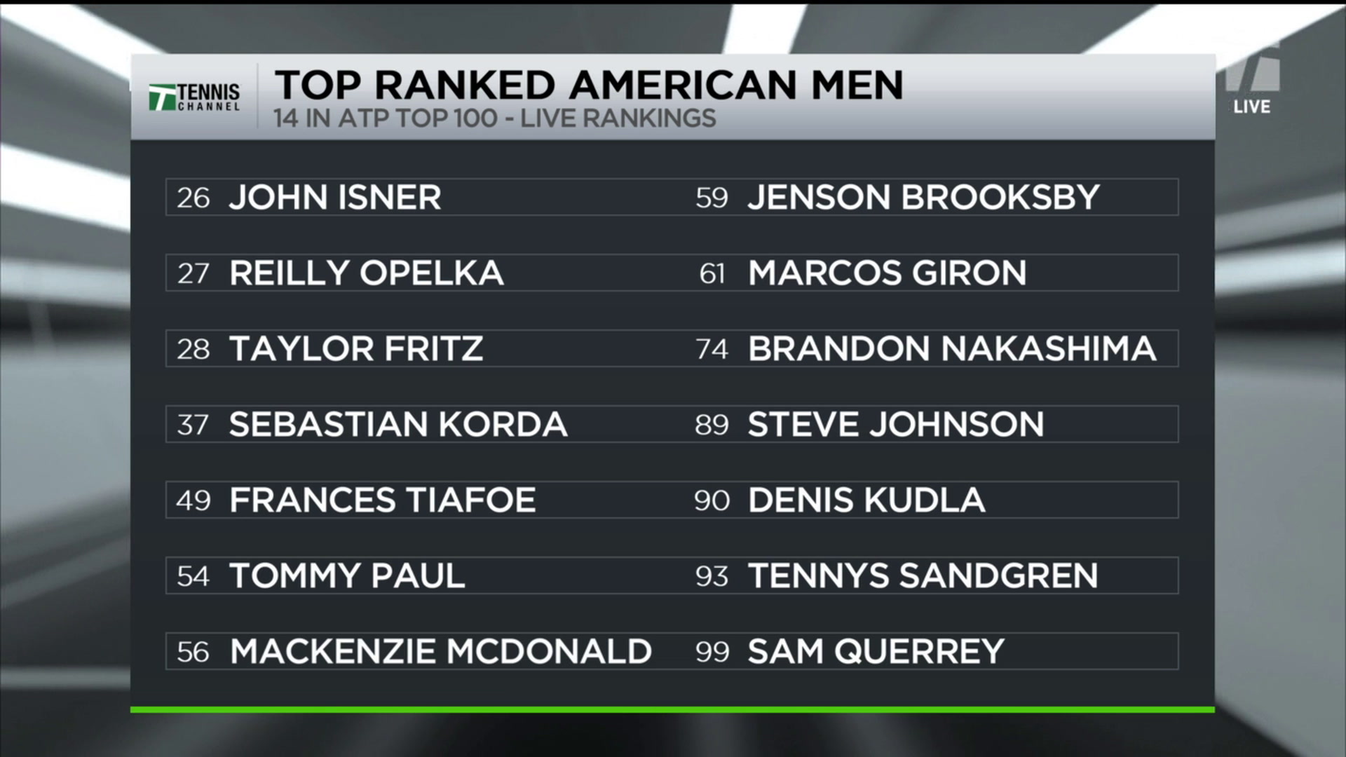 Tennis Channel Live American Men on the rise Tennis