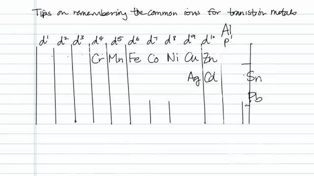 Remembering Common Ions for Transition Metals