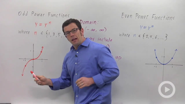 Integer Power Functions